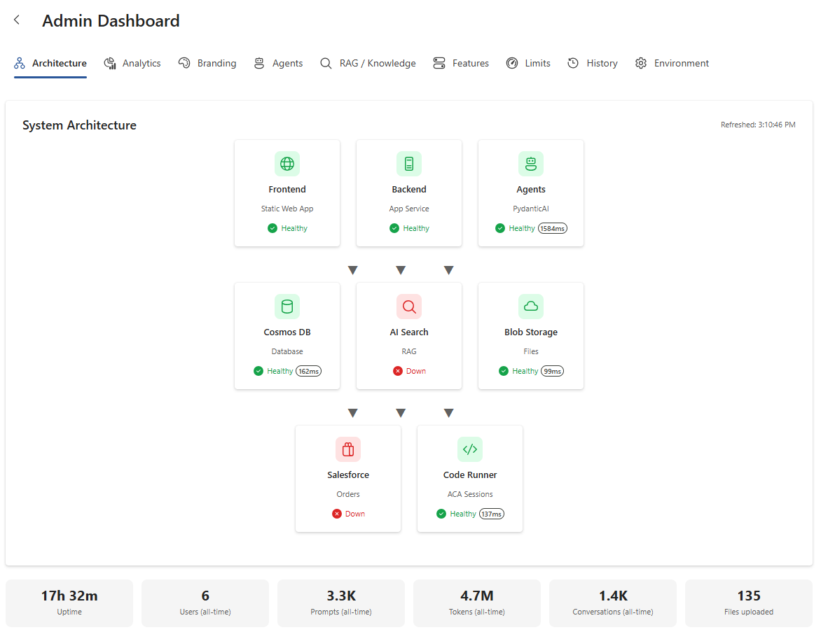 Department Configuration - Admin Dashboard